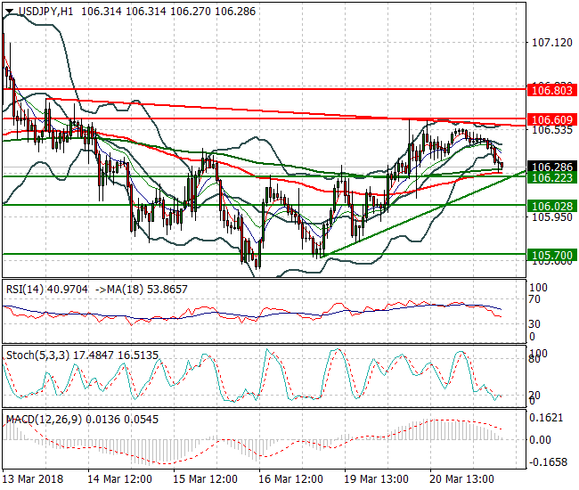 USDJPY Mid-day Analysis 21 March 2018