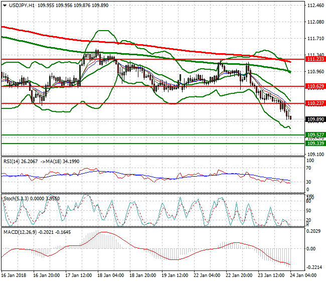 USDJPY Intra-day Analysis 24 Jan 2018