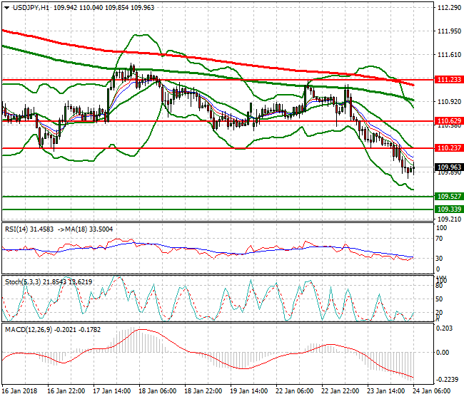 USDJPY Mid-day Analysis 24 Jan 2018