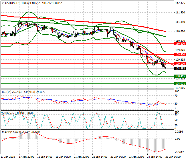USDJPY Intra-day Analysis 25 Jan 2018