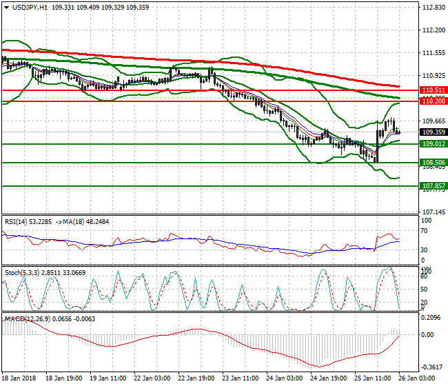 USDJPY Intra-day Analysis 26 Jan 2018