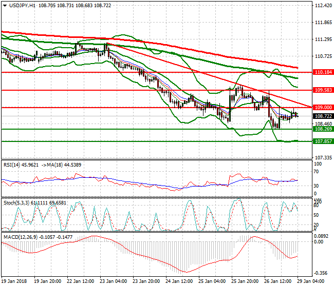 USDJPY Intra-day Analysis 29 Jan 2018