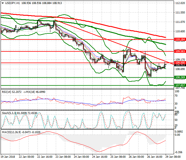USDJPY Mid-day Analysis 29 Jan 2018