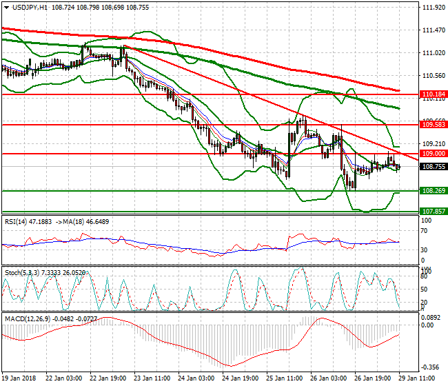 USDJPY Evening Analysis 29 Jan 2018
