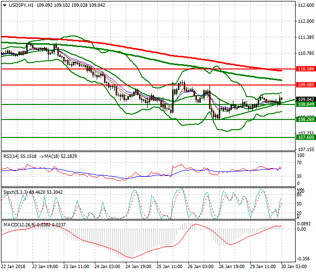 USDJPY Intra-day Analysis 30 Jan 2018