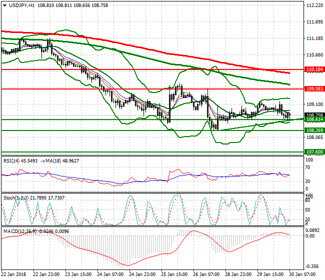USDJPY Mid-day Analysis 30 Jan 2018