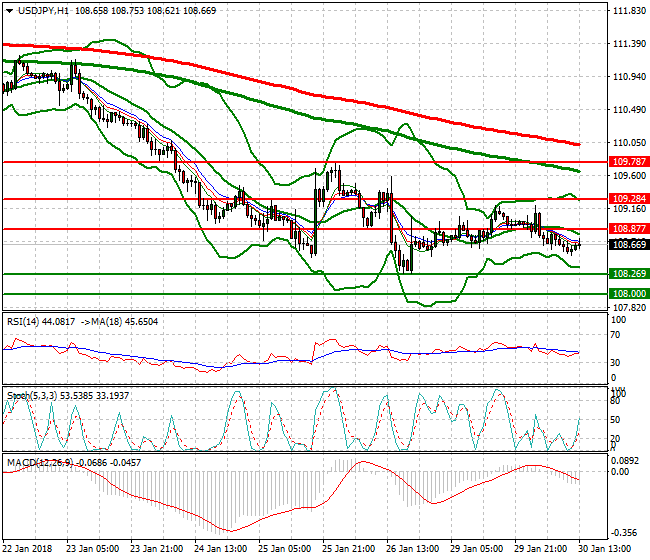 USDJPY Evening Analysis 30 Jan 2018