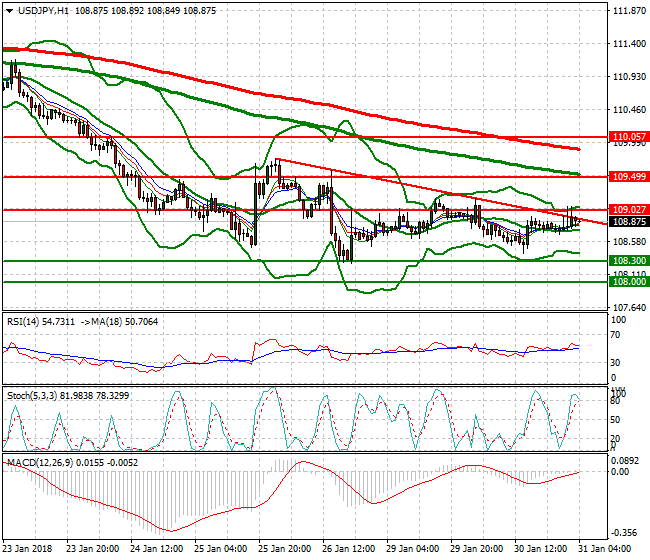 USDJPY Intra-day Analysis 31 Jan 2018