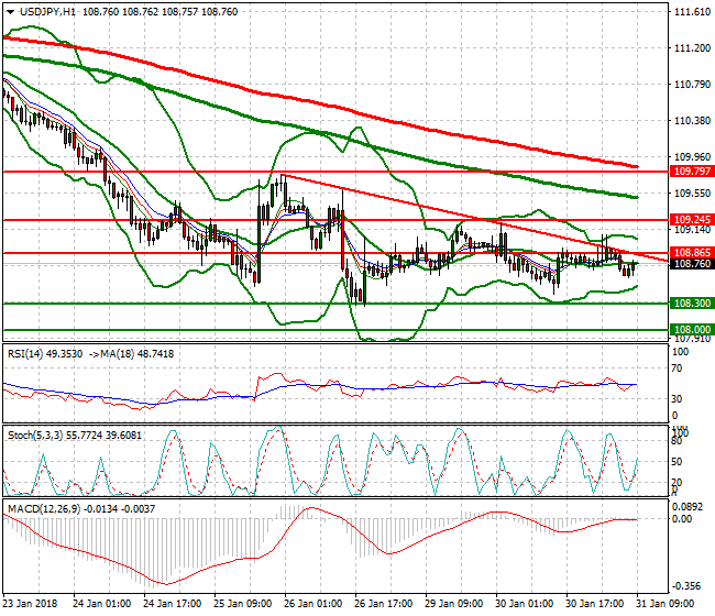 USDJPY Mid-day Analysis 31 Jan 2018