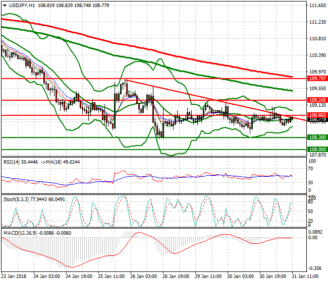 USDJPY Evening Analysis 31 Jan 2018