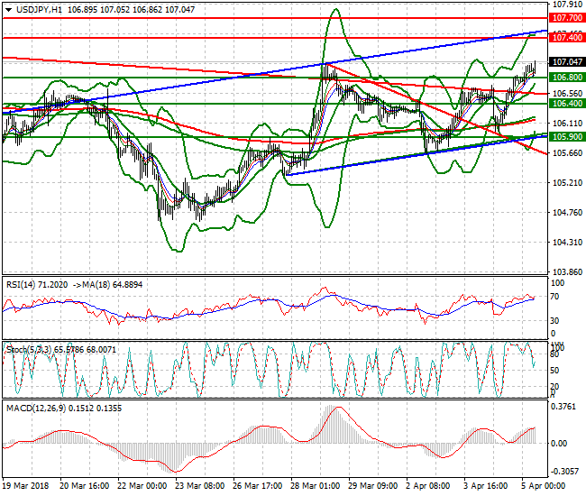 USDJPY Intra-day Analysis 05 April 2018