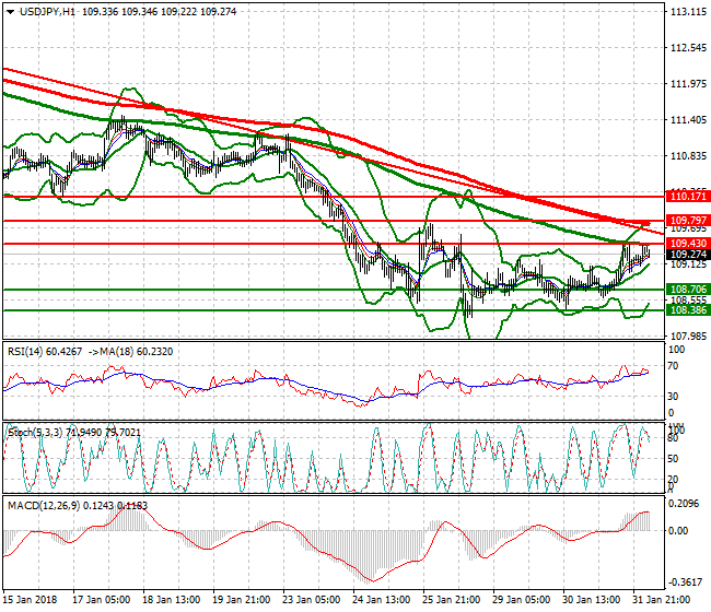 USDJPY Intra-day Analysis 01 Feb 2018