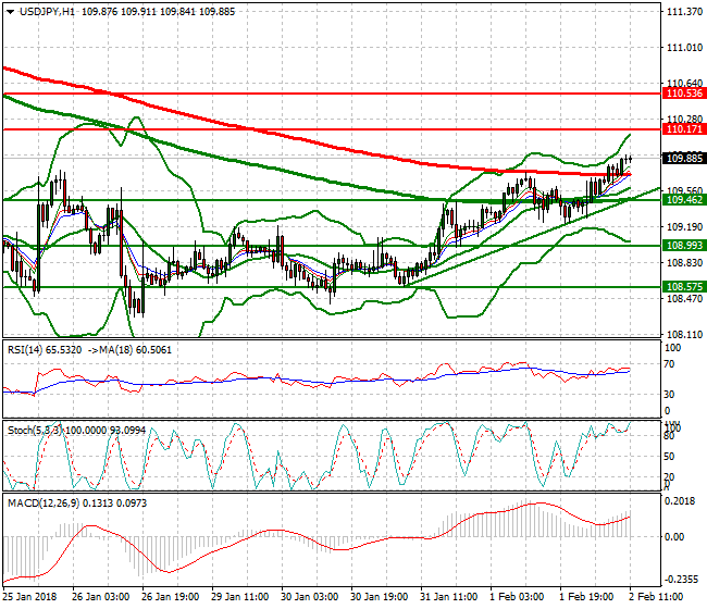 USDJPY Evening Analysis 02 Feb 2018