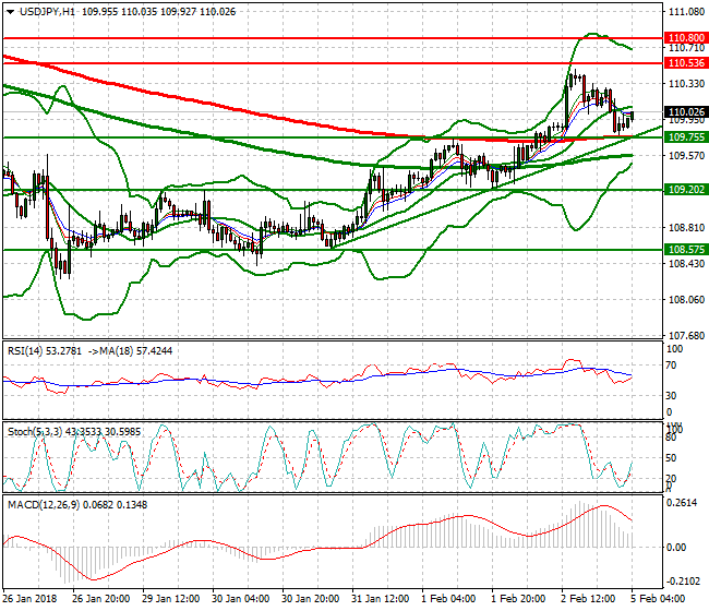 USDJPY Intra-day Analysis 05 Feb 2018