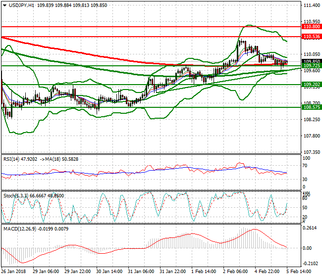 USDJPY Evening Analysis 05 Feb 2018