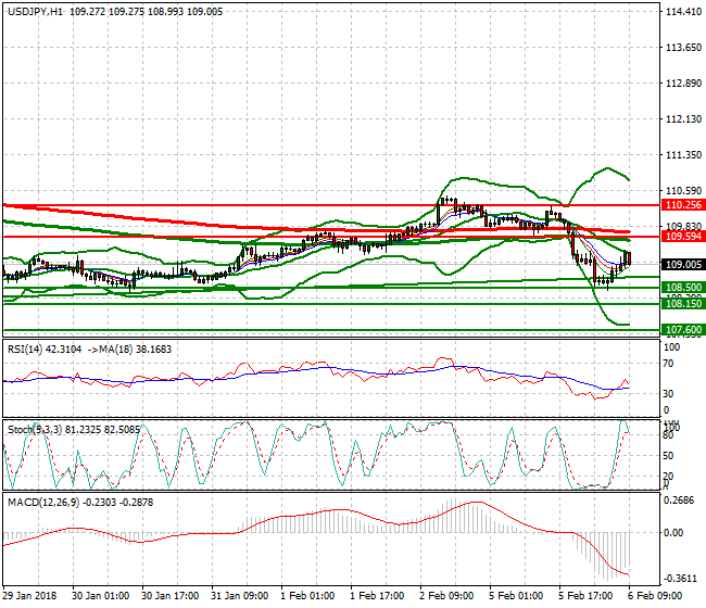 USDJPY Evening Analysis 06 Feb 2018