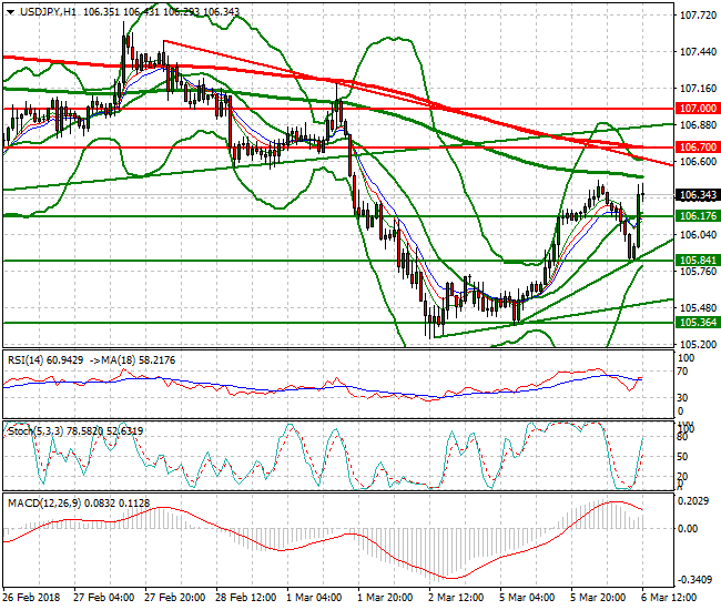USDJPY Evening Analysis 06 March 2018