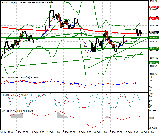USDJPY Evening Analysis 08 Feb 2018