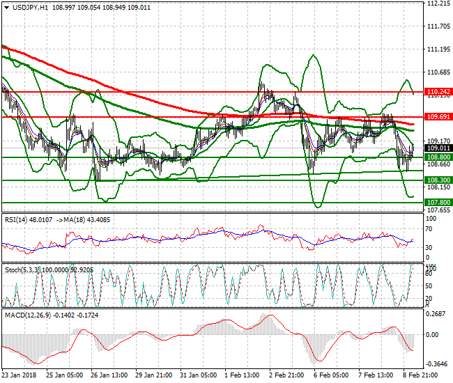 USDJPY Intra-day Analysis 09 Feb 2018