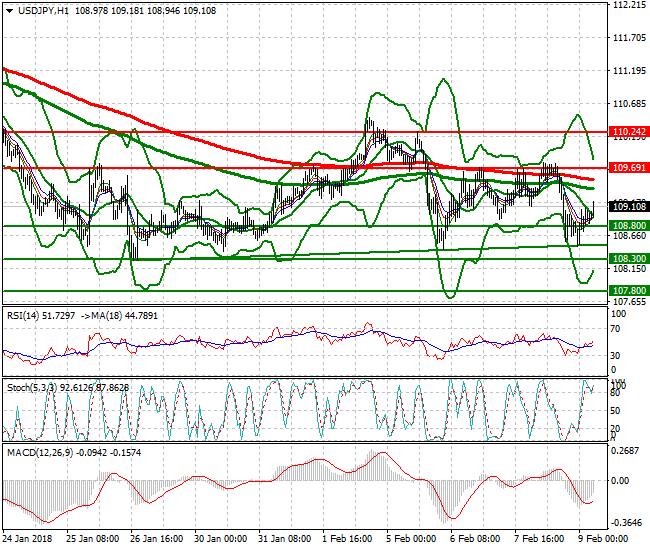 USDJPY Mid-day Analysis 09 Feb 2018