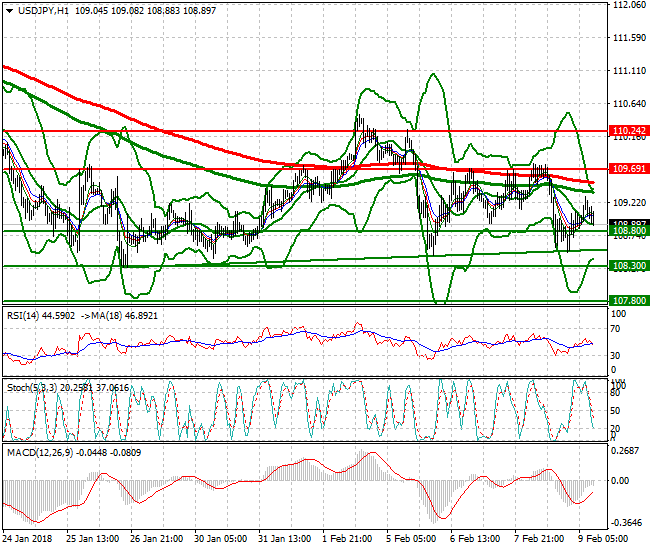 USDJPY Evening Analysis 09 Feb 2018