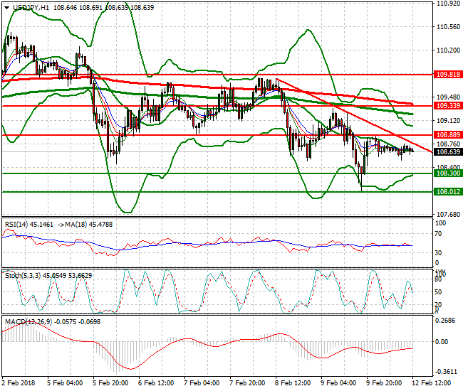 USDJPY Evening Analysis 12 Feb 2018