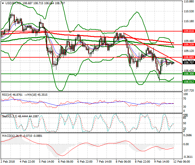 USDJPY Intra-day Analysis 12 Feb 2018