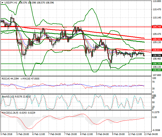 USDJPY Intra-day Analysis 13 Feb 2018