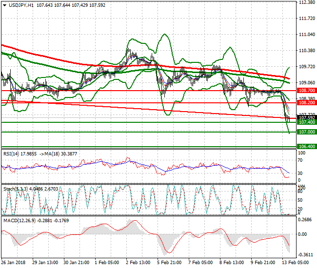 USDJPY Evening Analysis 13 Feb 2018