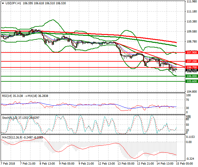 USDJPY Intra-day Analysis 15 Feb 2018