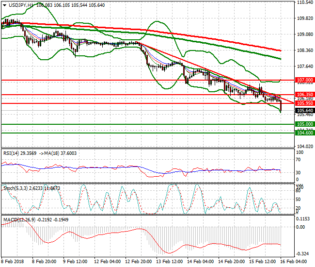 USDJPY Intra-day Analysis 16 Feb 2018