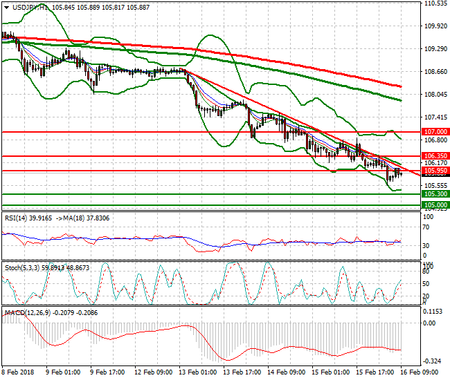 USDJPY Mid-day Analysis 16 Feb 2018