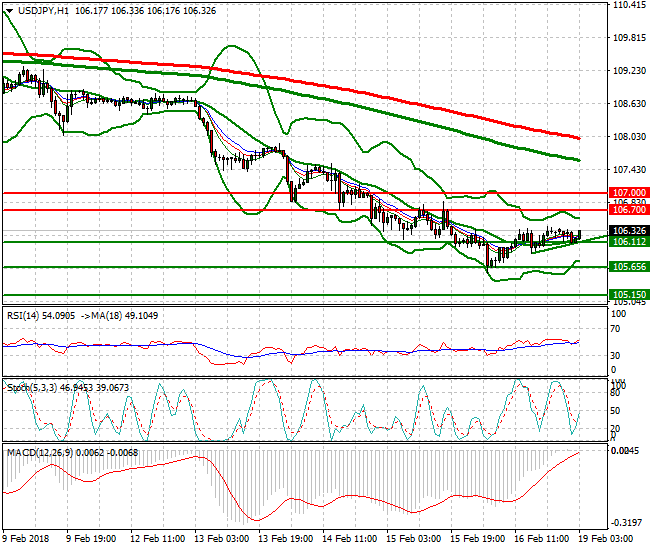 USDJPY Intra-day Analysis 19 Feb 2018