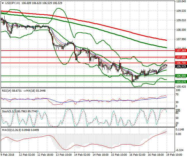 USDJPY Mid-day Analysis 19 Feb 2018