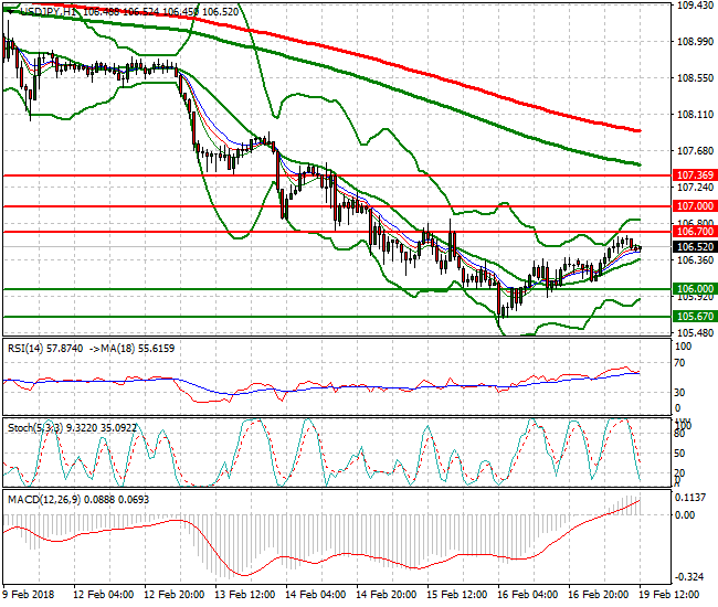 USDJPY Evening Analysis 19 Feb 2018
