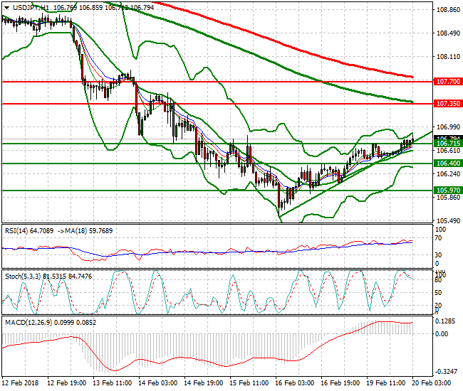 USDJPY Intra-day Analysis 20 Feb 2018