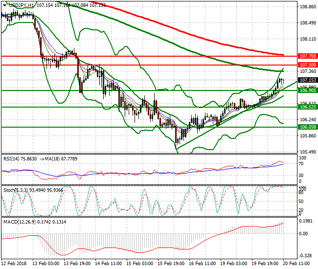 USDJPY Evening Analysis 20 Feb 2018