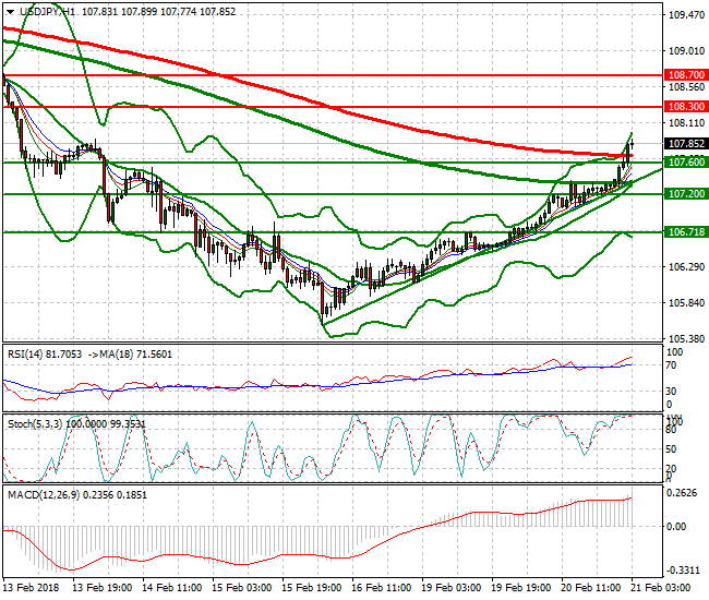 USDJPY Intra-day Analysis 21 Feb 2018