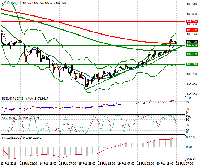 USDJPY Mid-day Analysis 21 Feb 2018