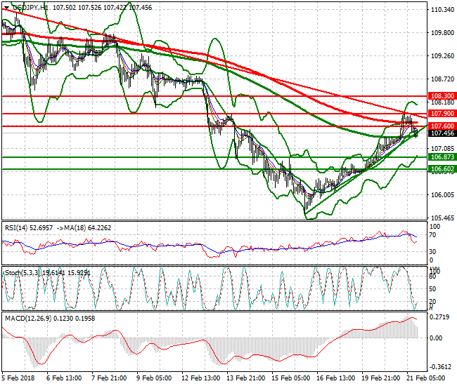 USDJPY Evening Analysis 21 Feb 2018