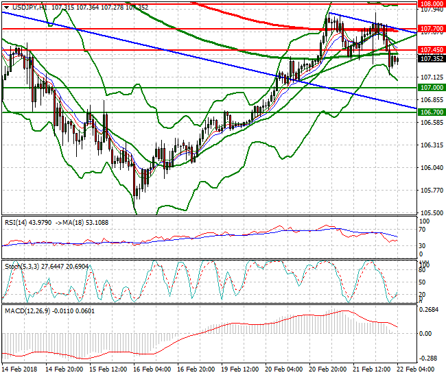 USDJPY Intra-day Analysis 22 Feb 2018