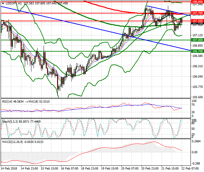 USDJPY Mid-day Analysis 22 Feb 2018