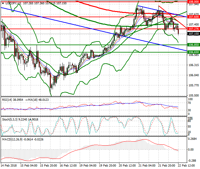 USDJPY Evening Analysis 22 Feb 2018