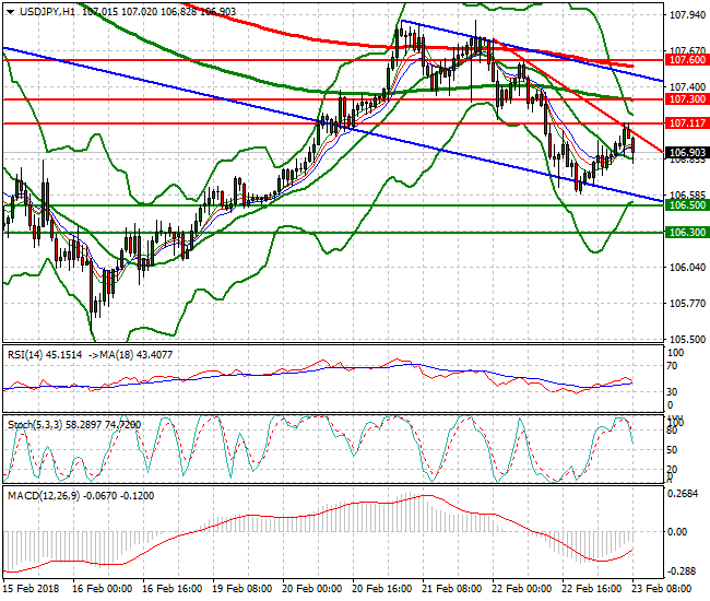 USDJPY Mid-day Analysis 23 Feb 2018