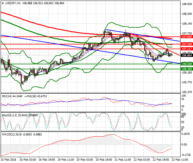 USDJPY Evening Analysis 23 Feb 2018