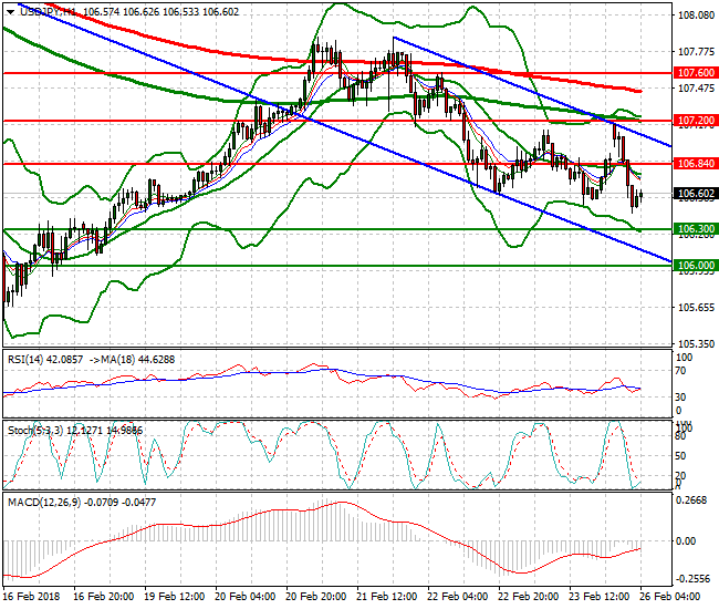 USDJPY Intra-day Analysis 26 Feb 2018