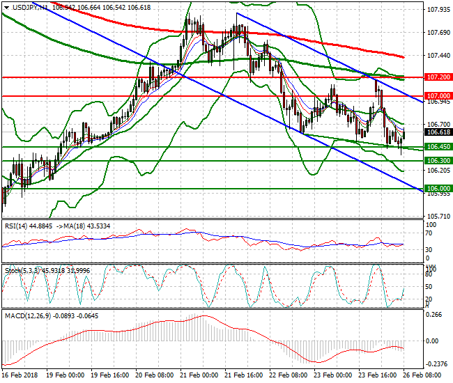 USDJPY Mid-day Analysis 26 Feb 2018