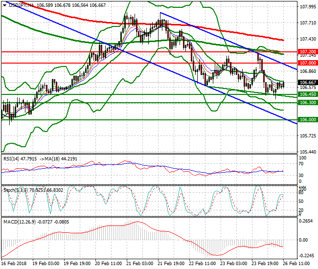 USDJPY Evening Analysis 26 Feb 2018