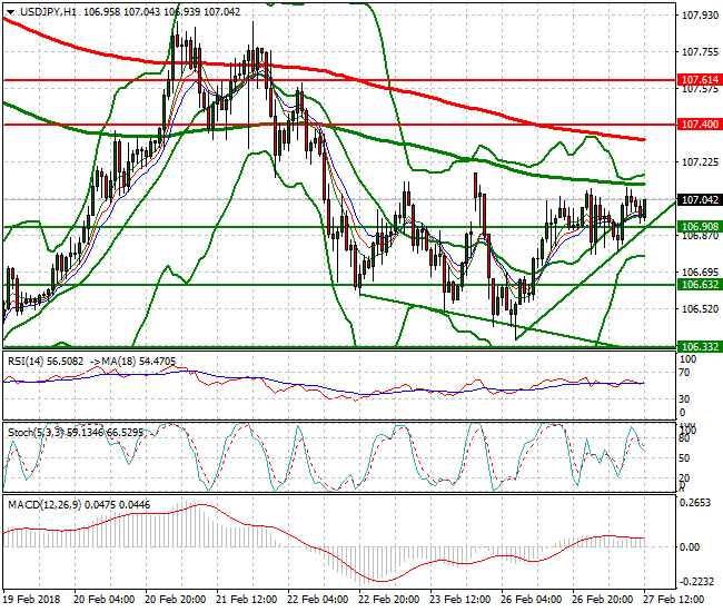 USDJPY Evening Analysis 27 Feb 2018