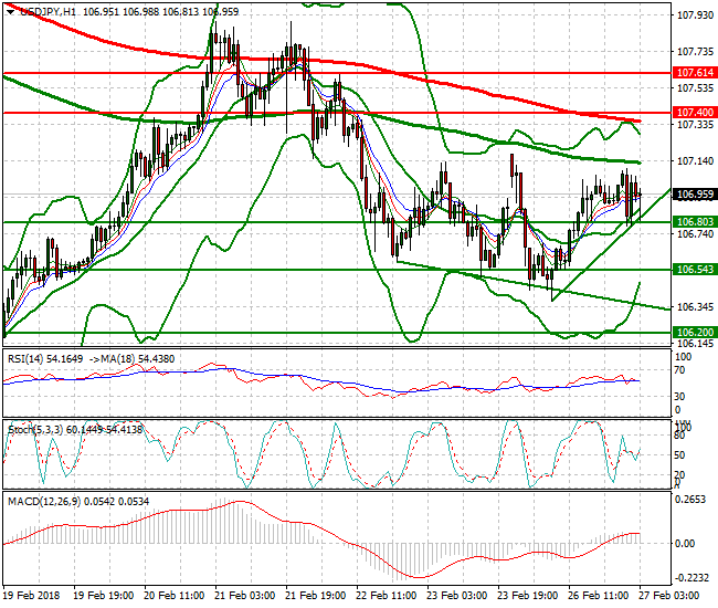 USDJPY Intra-day Analysis 27 Feb 2018
